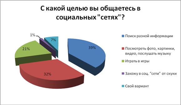 опрос социальные сети ВКонтакте и Одноклассники